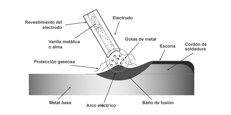 Artículo técnico: 'Cómo soldar con electrodo revestido